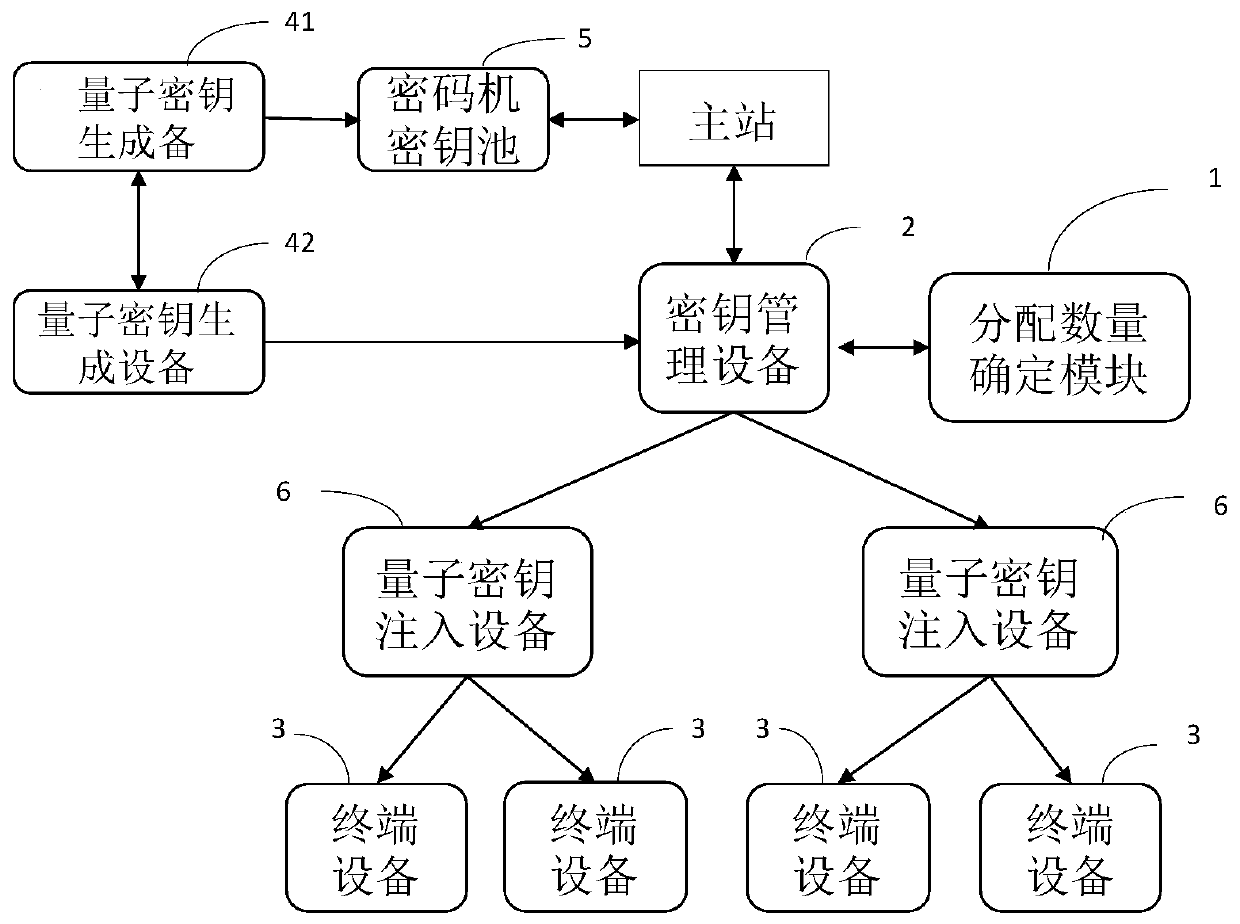 Method and system for distributing quantum keys to terminals in transformer area