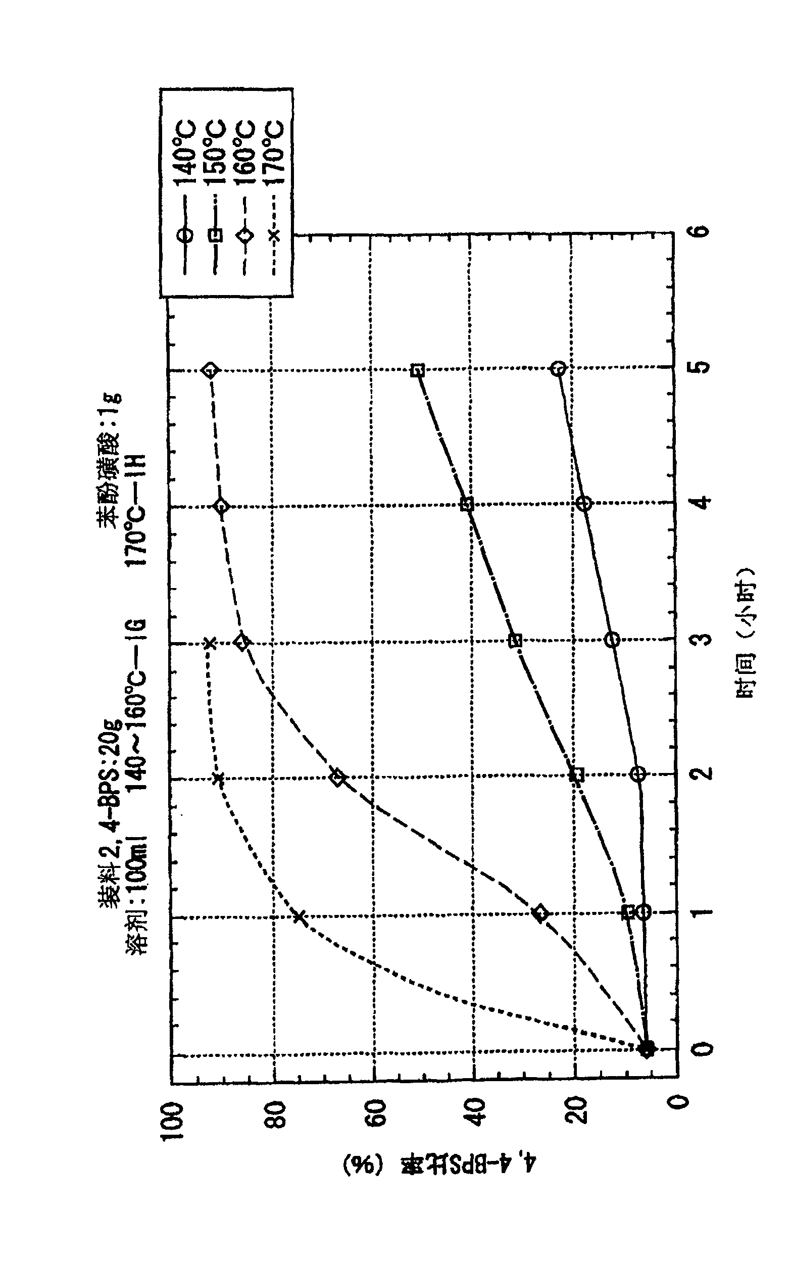 Production of 4,4'-bisphenol sulphone