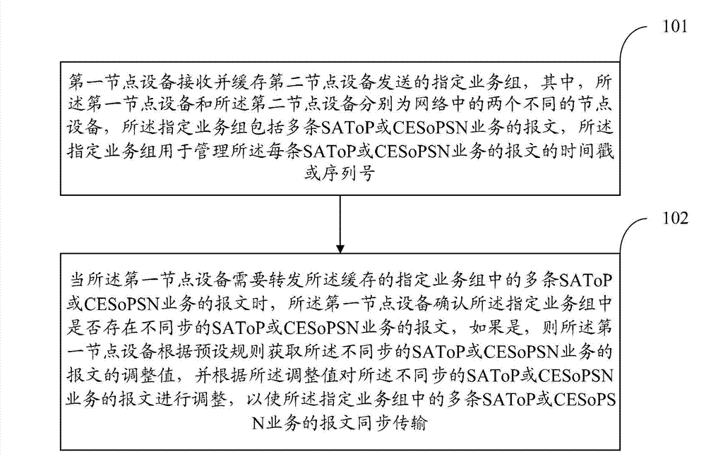 Method, device and system of data transmission