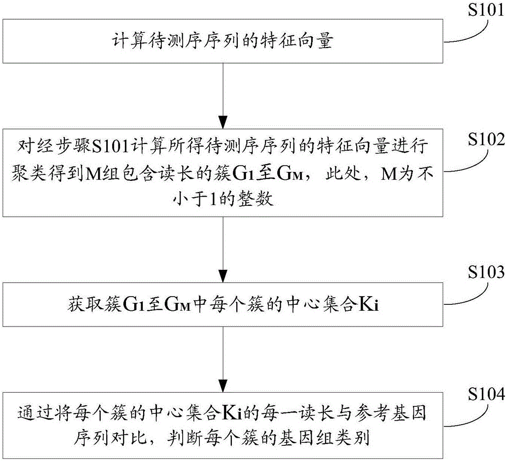 Method and device for data classification of metagenome