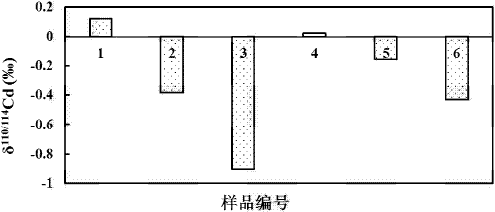 Method for Determination of Cadmium Isotope Ratio in Rice by Multi-receiver Inductively Coupled Plasma Mass Spectrometry