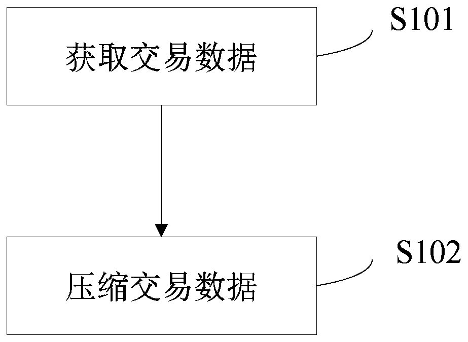 Block chain storage method and device based on data compression, equipment and storage medium