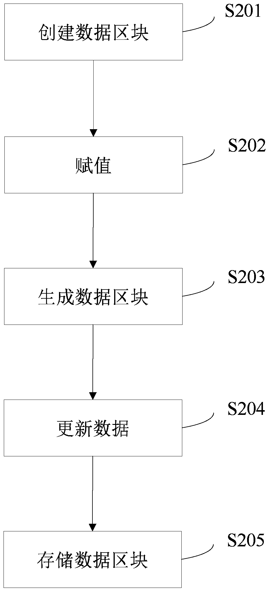 Block chain storage method and device based on data compression, equipment and storage medium