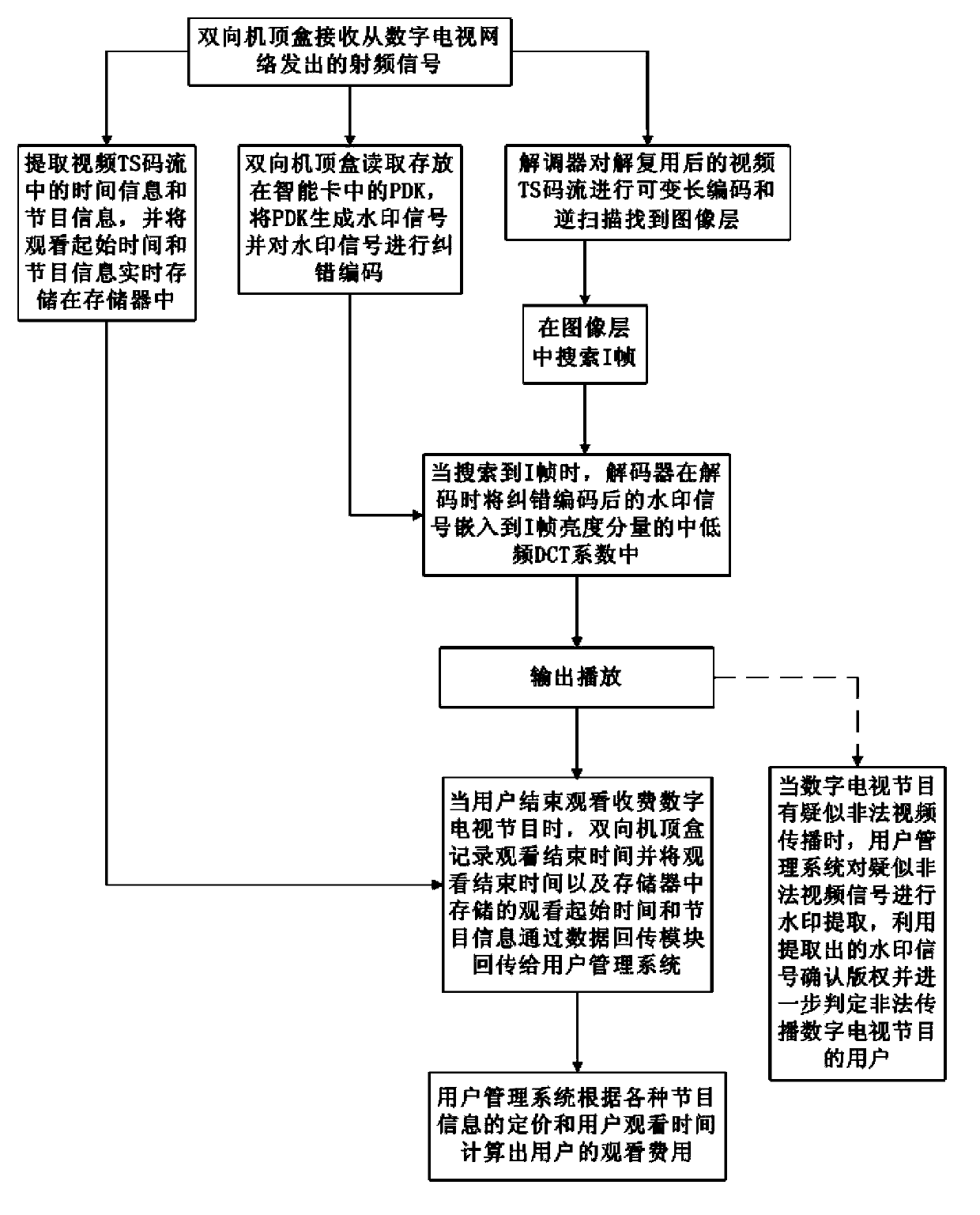 Digital television timing charging and copyright protecting method based on watermarks