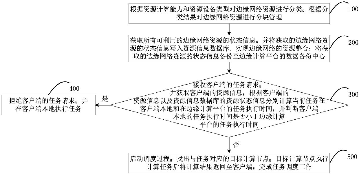 Resource management method and system based on edge computing and electronic equipment