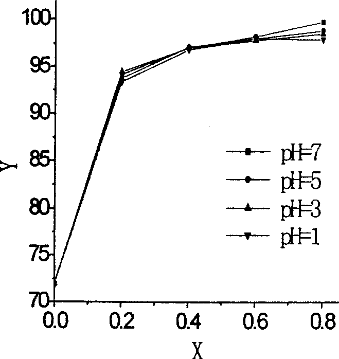 Highly effective environment friendly triazine amino stilbene fluorescent bleachng agent