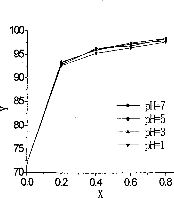 Highly effective environment friendly triazine amino stilbene fluorescent bleachng agent