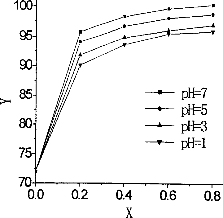 Highly effective environment friendly triazine amino stilbene fluorescent bleachng agent