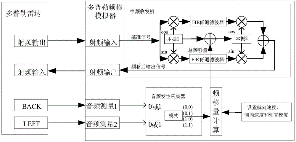 Doppler frequency shift simulation method and device based on general medium frequency transceiver