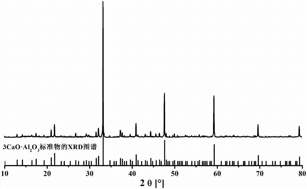 A method for preparing tricalcium aluminate rapidly and with low energy consumption