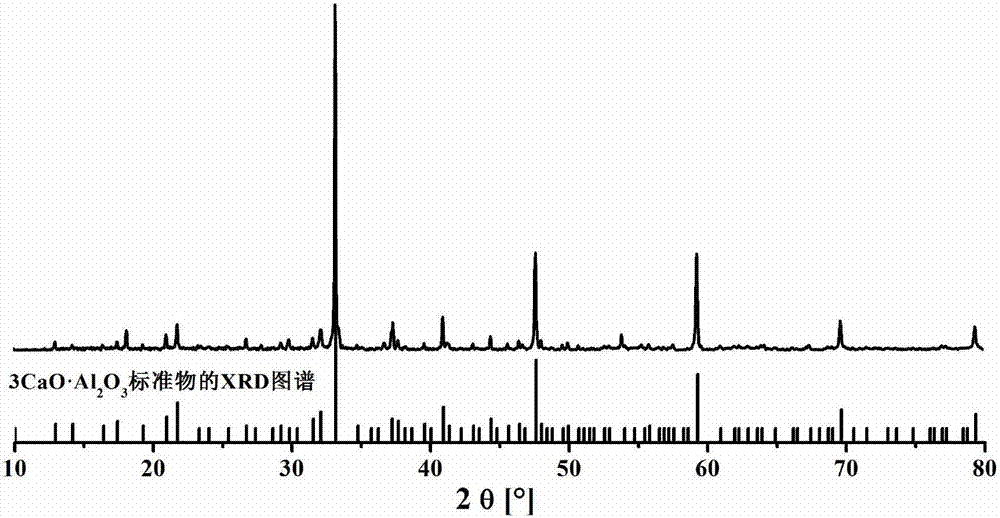 A method for preparing tricalcium aluminate rapidly and with low energy consumption