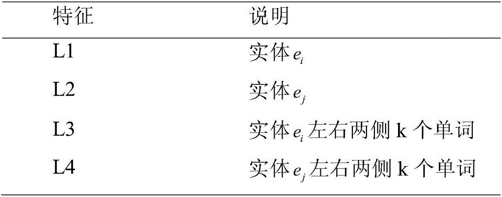 Relation extraction method in combination with clause-level remote supervision and semi-supervised ensemble learning