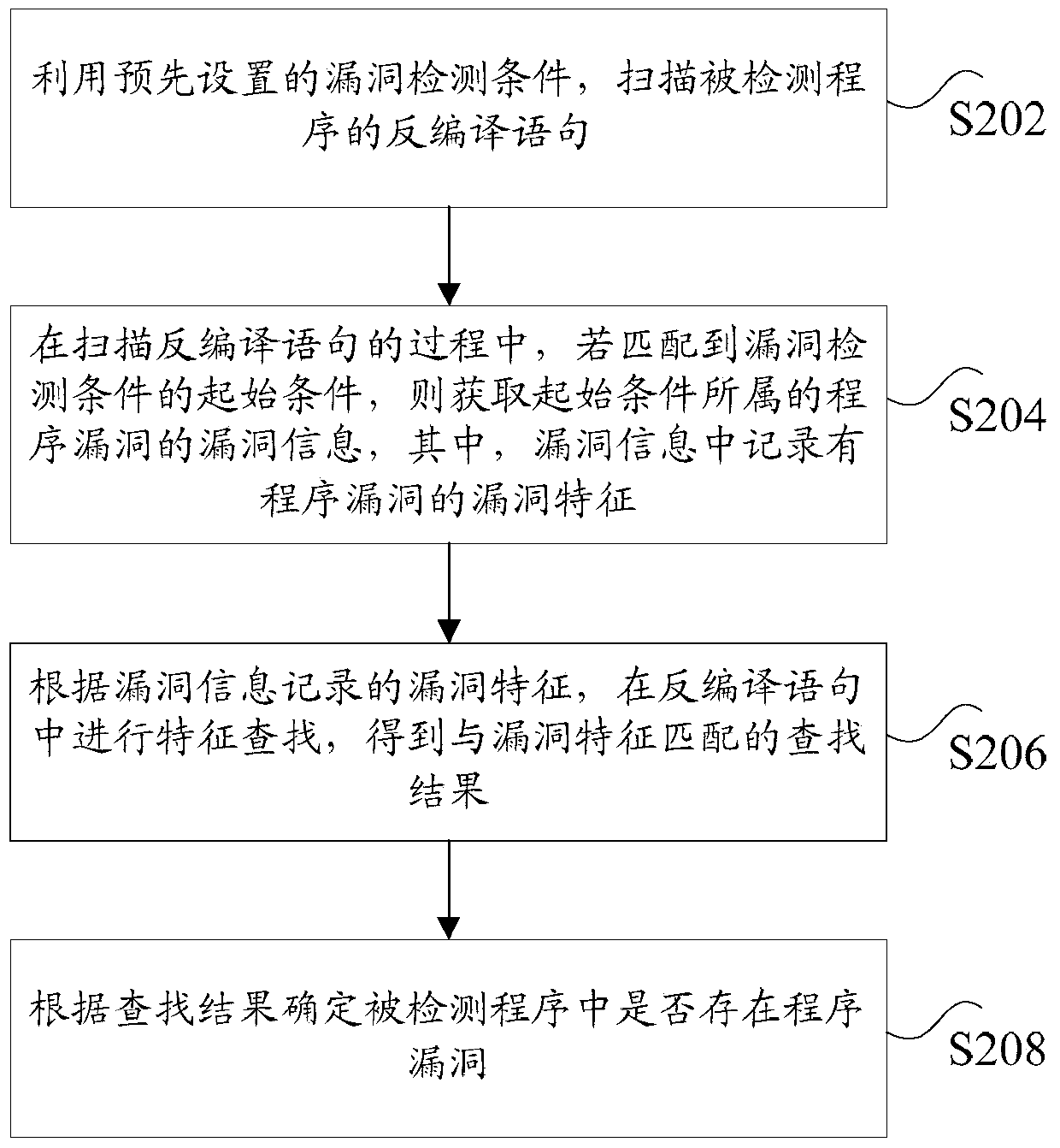 Vulnerability detection method and device