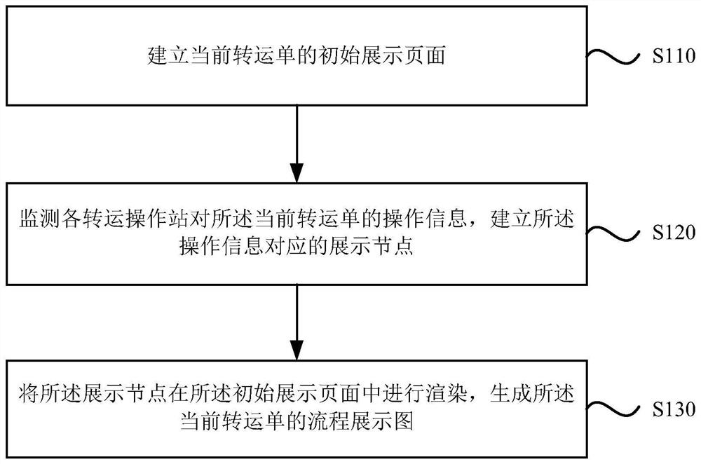 Transfer process display method and device, storage medium and electronic equipment