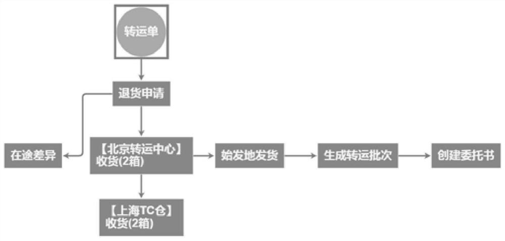 Transfer process display method and device, storage medium and electronic equipment