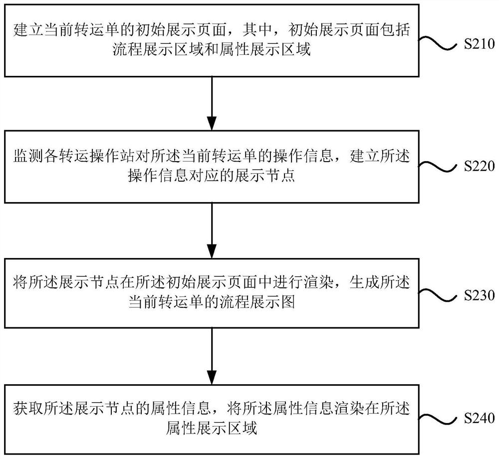 Transfer process display method and device, storage medium and electronic equipment