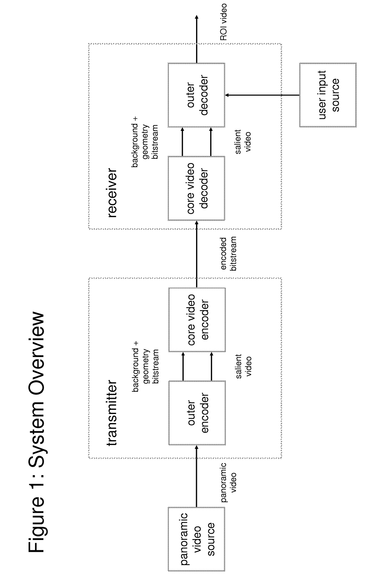 Video transmission based on independently encoded background updates