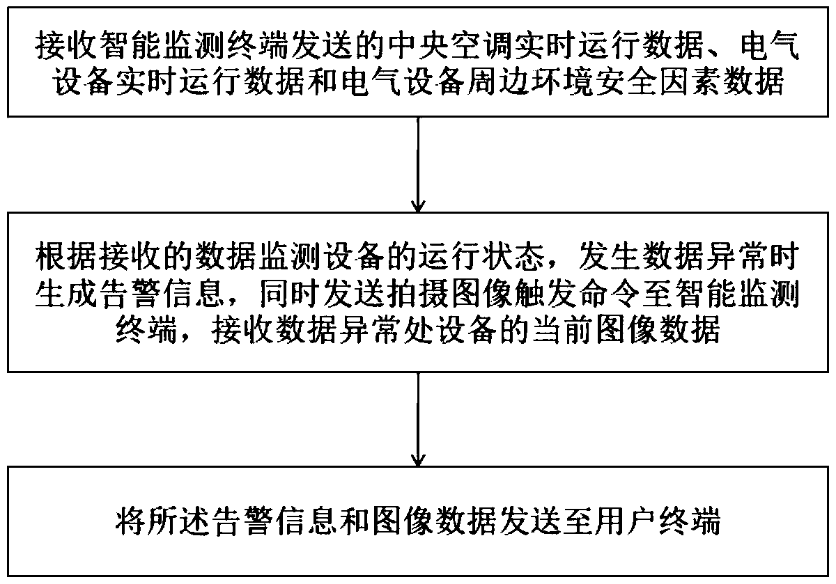 Safety stereoscopic monitoring cloud platform, system and method for hospital central air conditioner