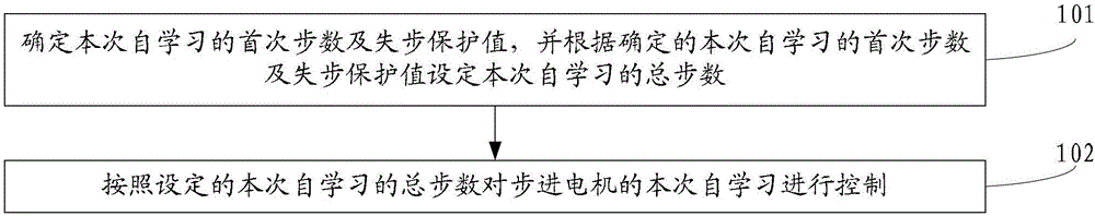 Method and device for controlling stepping motor self-learning