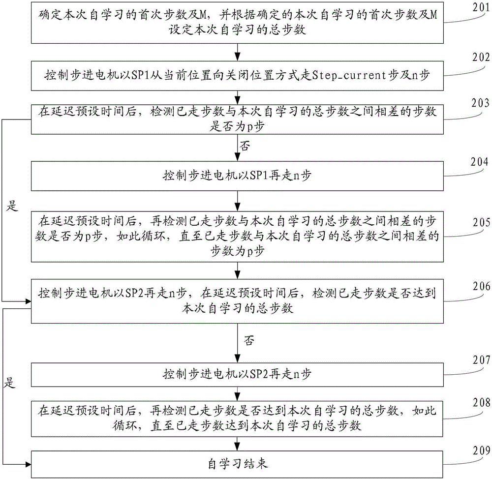 Method and device for controlling stepping motor self-learning