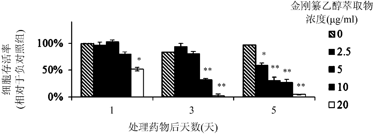 Euphorbiaceae plant active substance for restraining growth of cancer and/or tumor and application thereof