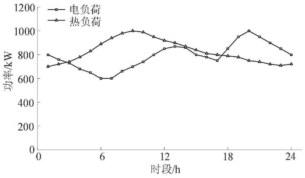 Robust optimization scheduling method for regional integrated energy system