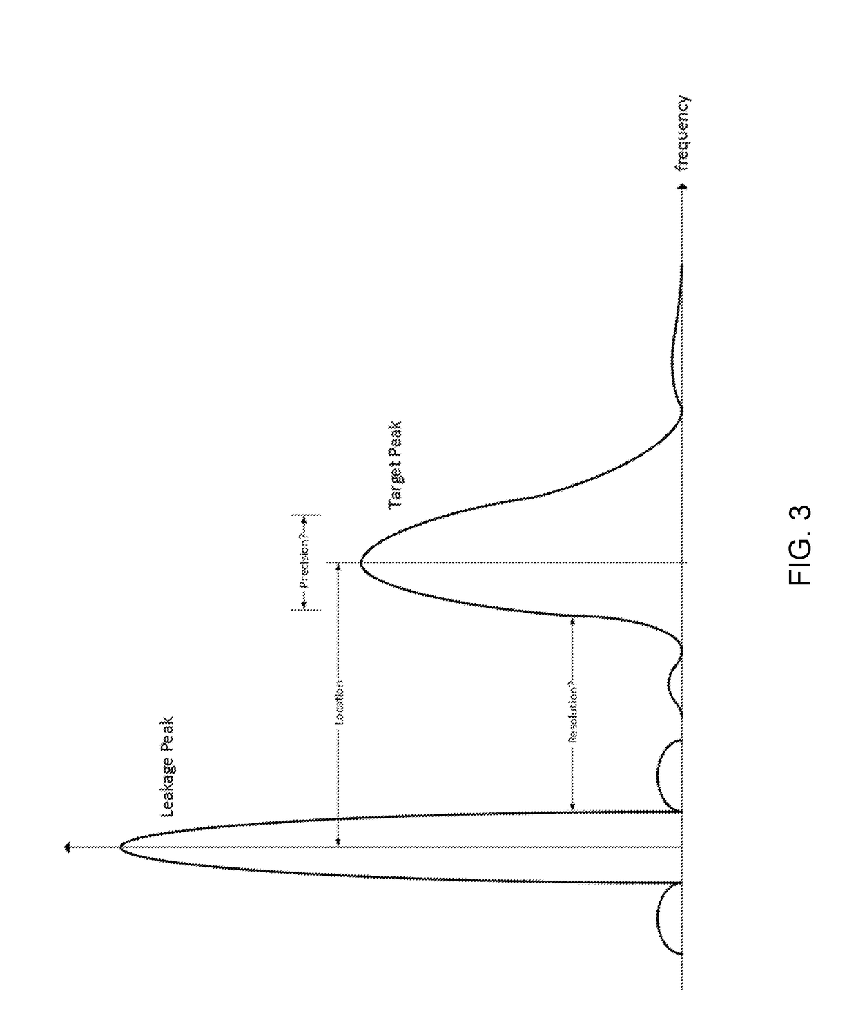 Frequency profiles for non-contact range measurement with multi-scale analysis