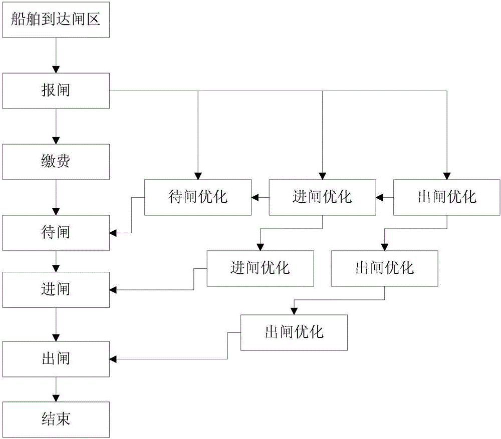 Ship lockage optimization dispatching system and method