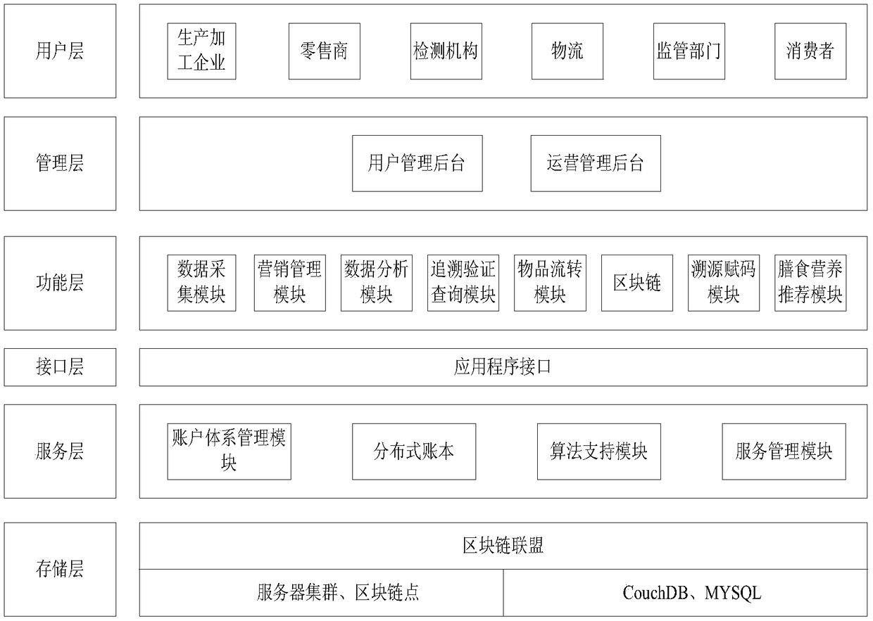 Block chain technology-based food quality safety management system and food quality safety management method