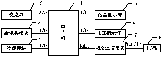 An embedded system for real-time monitoring of sound decibels