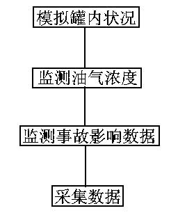 Simulation detection system for explosion of underground storage gasoline tank in automobile gasoline filling station