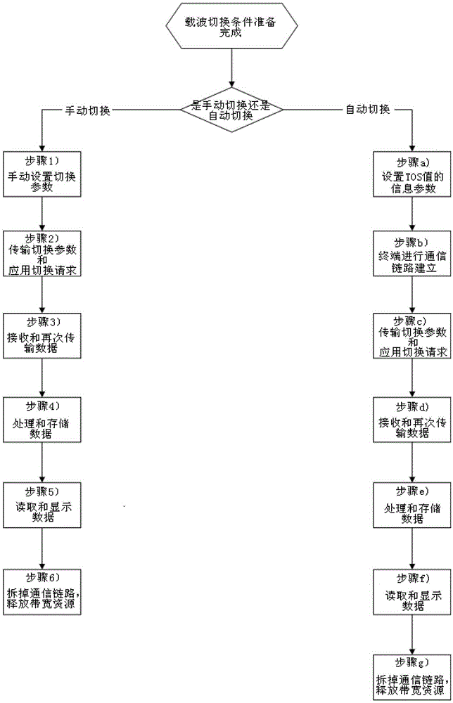 Satellite communication network management and intelligent dispatching system and its carrier switching method