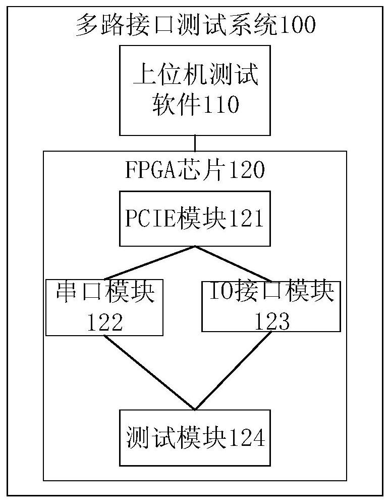 Multi-interface test system and method