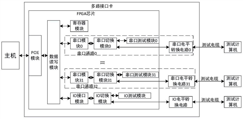 Multi-interface test system and method