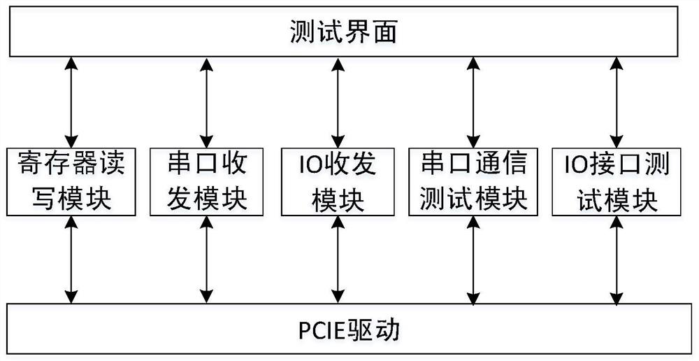 Multi-interface test system and method