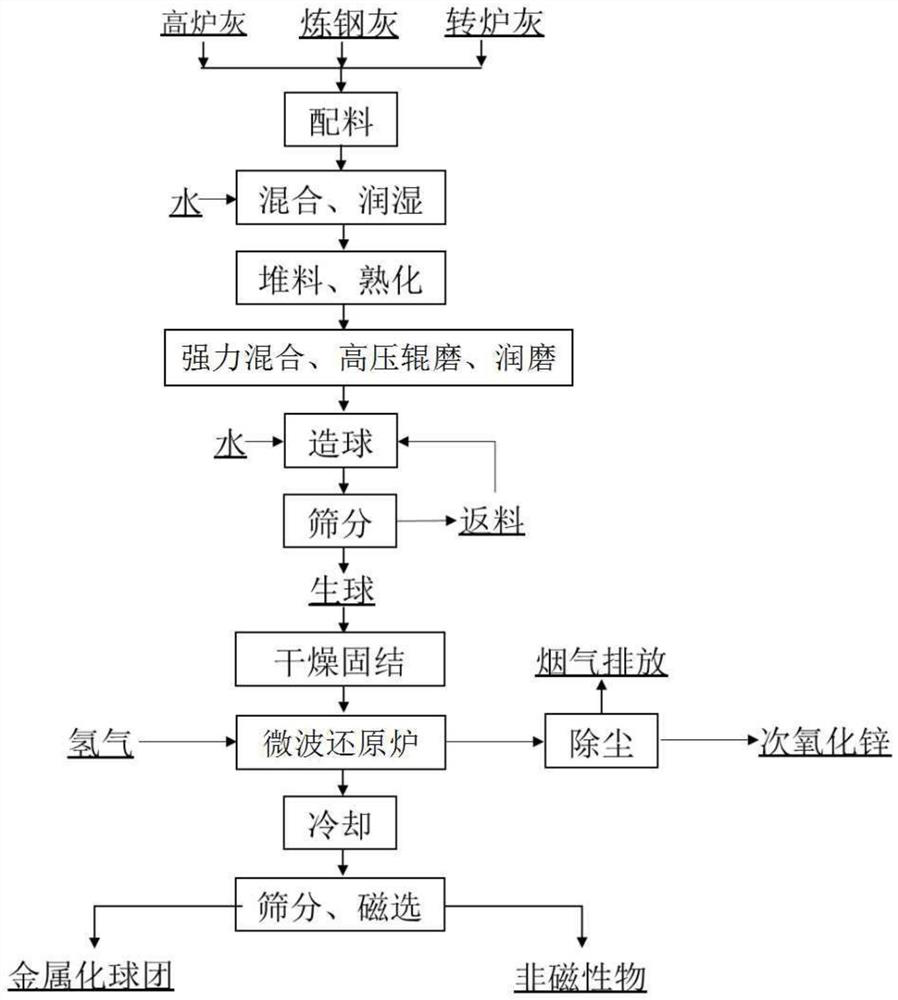 Method for dezincification of zinc-containing dust through microwave hydrogen reduction