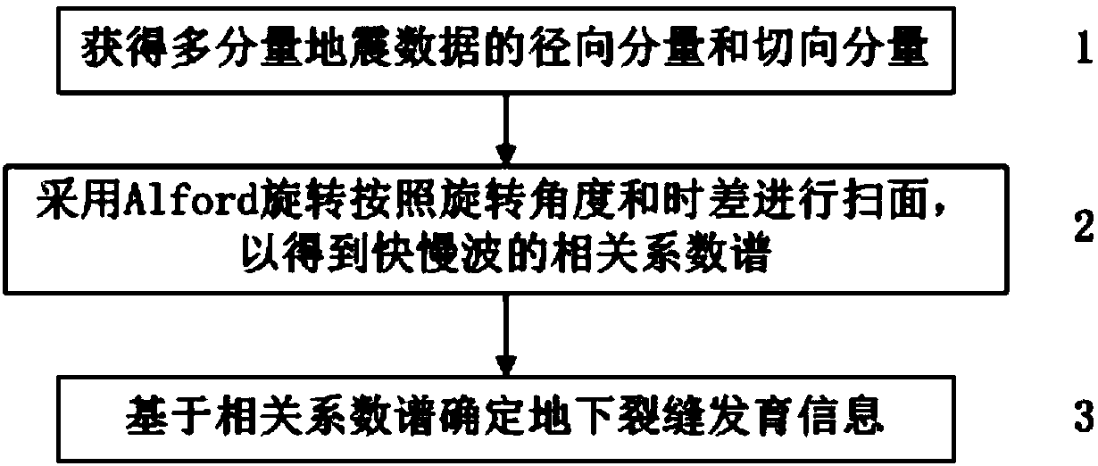 Crack detection method based on Alford rotation