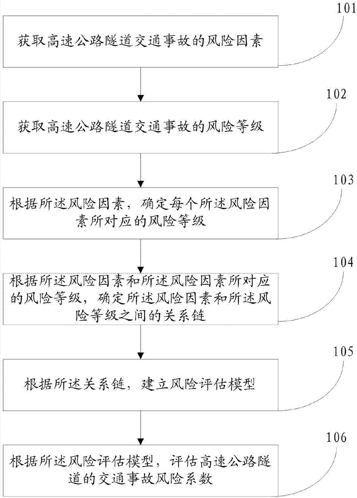 Traffic accident risk estimation method and system