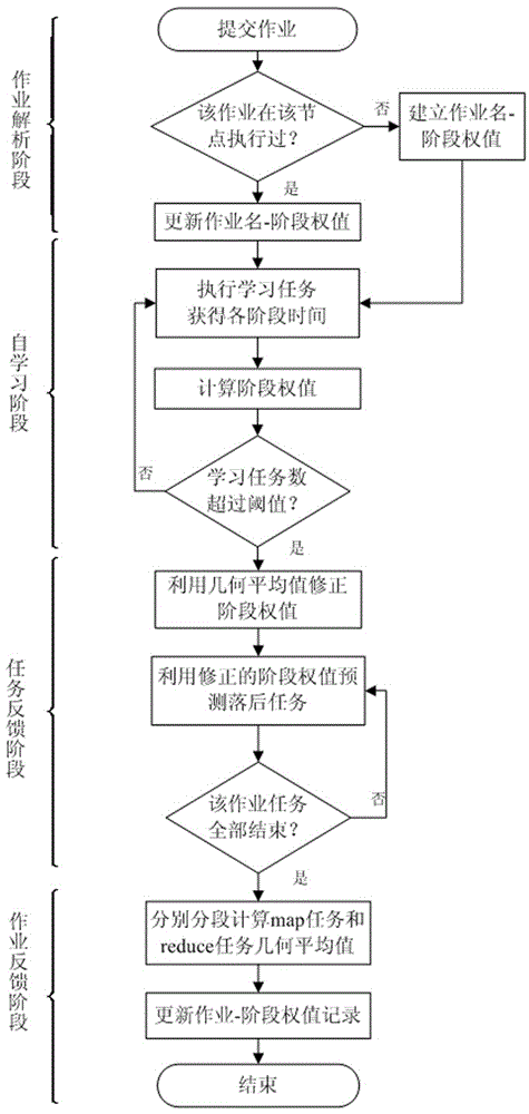 Task scheduling method for self-learning feedback in hadoop multi-job environment