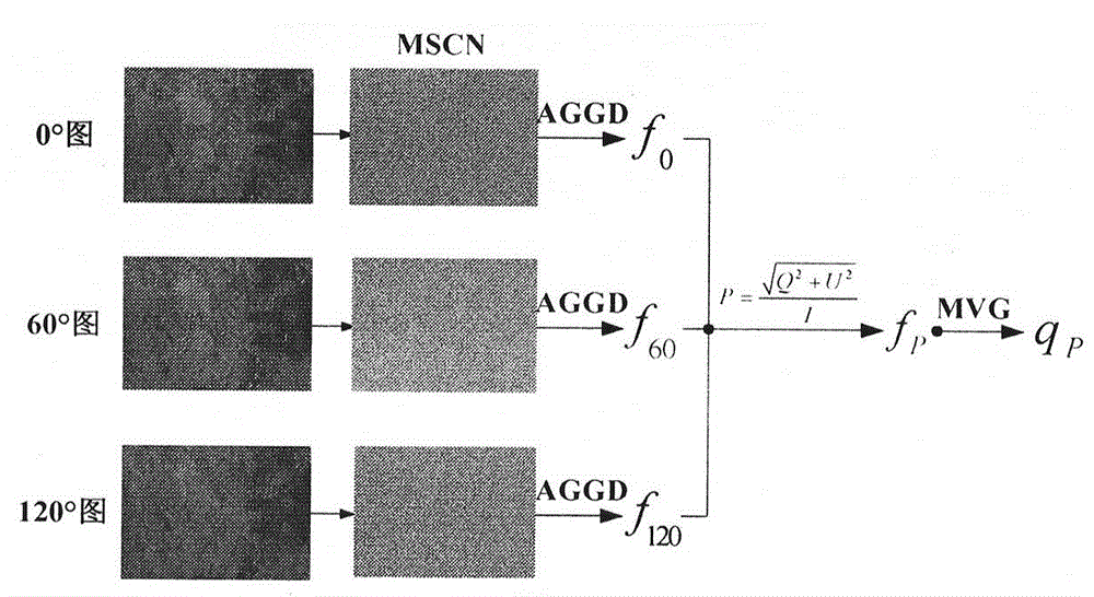 Foggy weather polarization image quality evaluation method