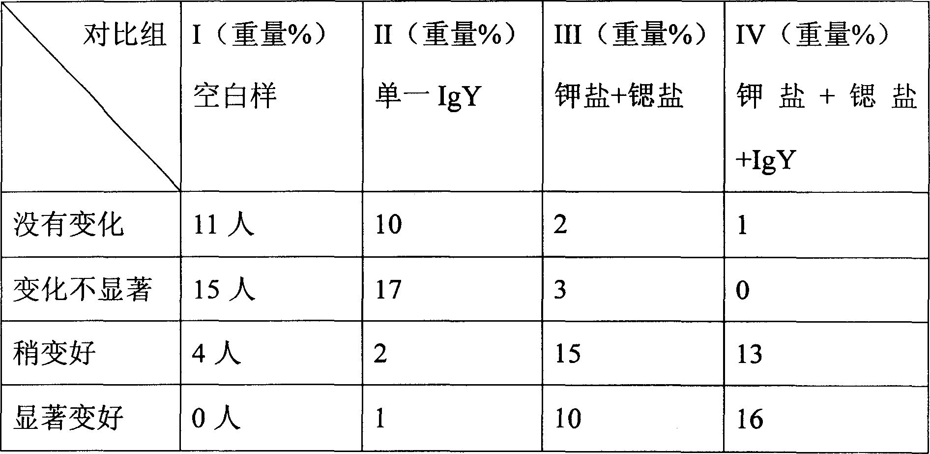 Immune and antiallergic oral product containing IgY and potassium salt, strontium salt added composition, and its preparation method