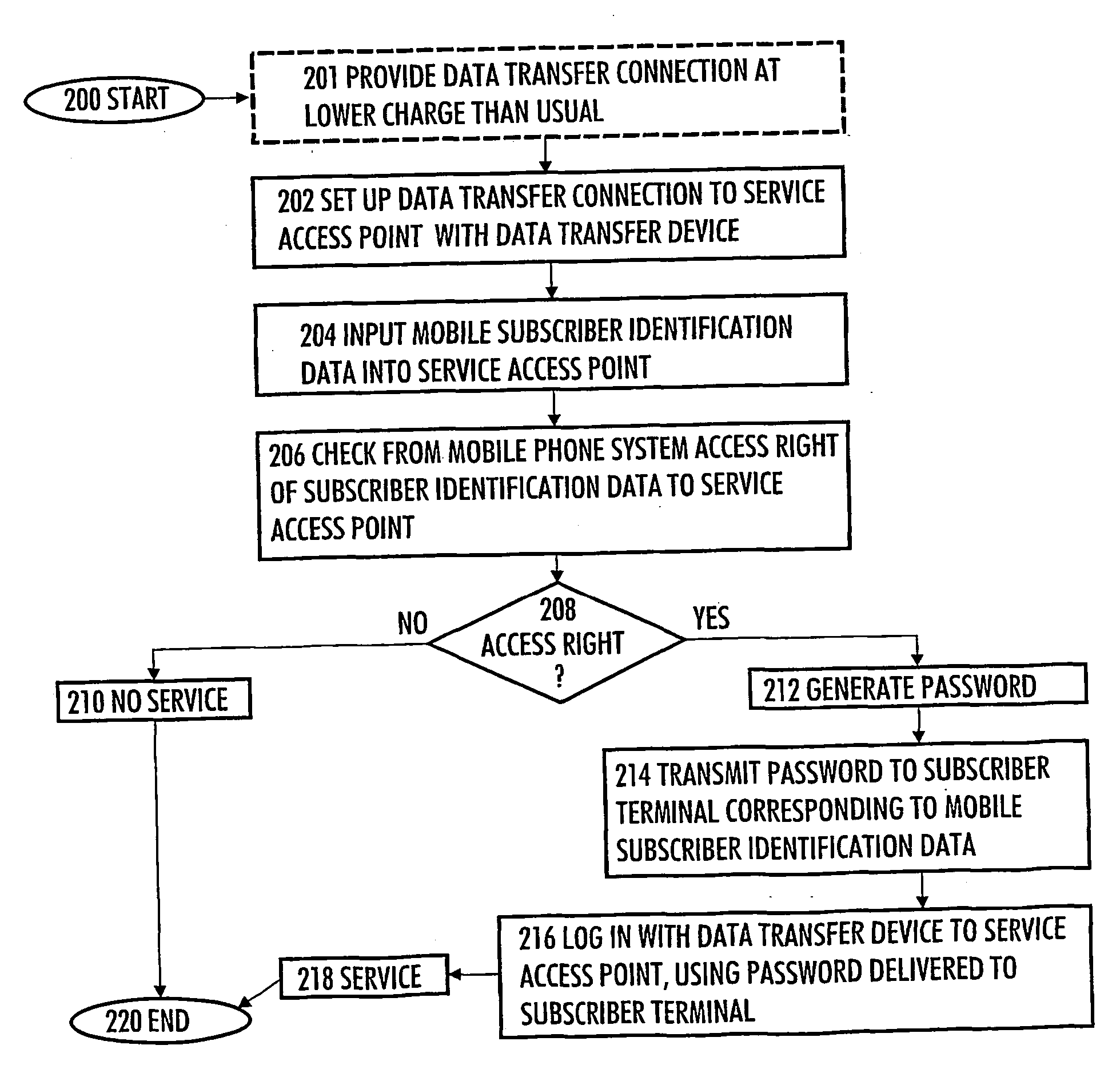 Method and system for authenticating user of data transfer device