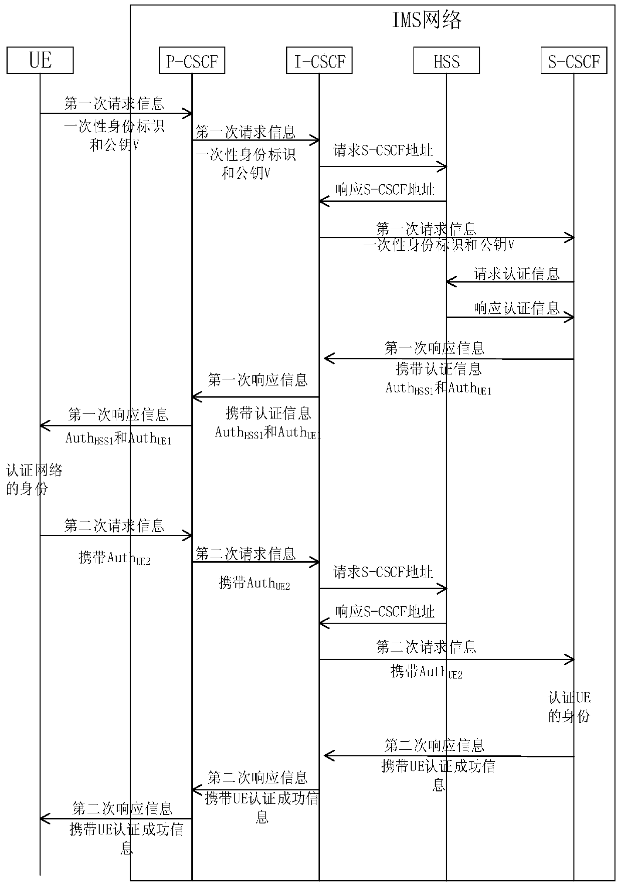 Access authentication method of IMS network