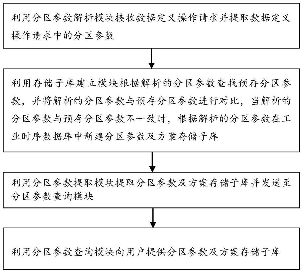 Adaptive database partition method and system for industrial time series database