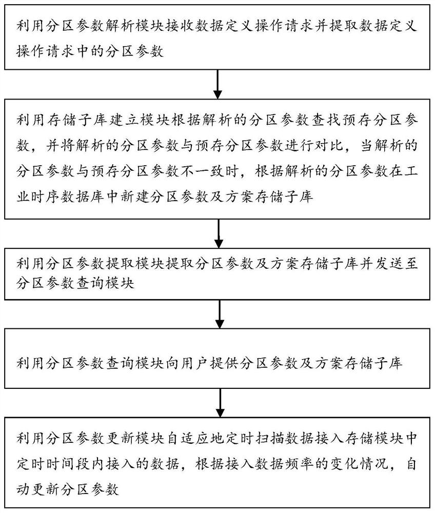 Adaptive database partition method and system for industrial time series database