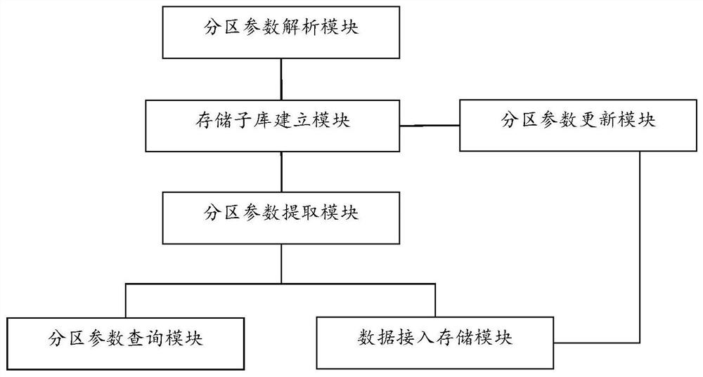 Adaptive database partition method and system for industrial time series database