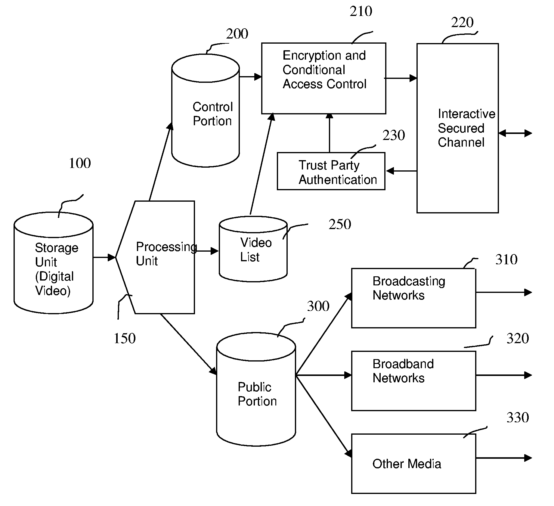 Method and Apparatus for Content Protection and Copyright Management in Digital Video Distribution