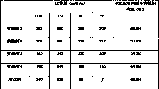 Preparation method of fluorine ion doped lithium iron phosphate material