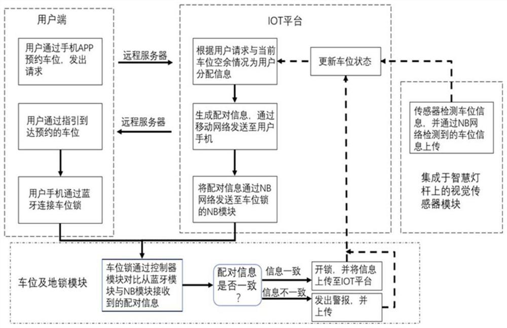 Intelligent parking system and method based on NB-IOT and intelligent lamp post