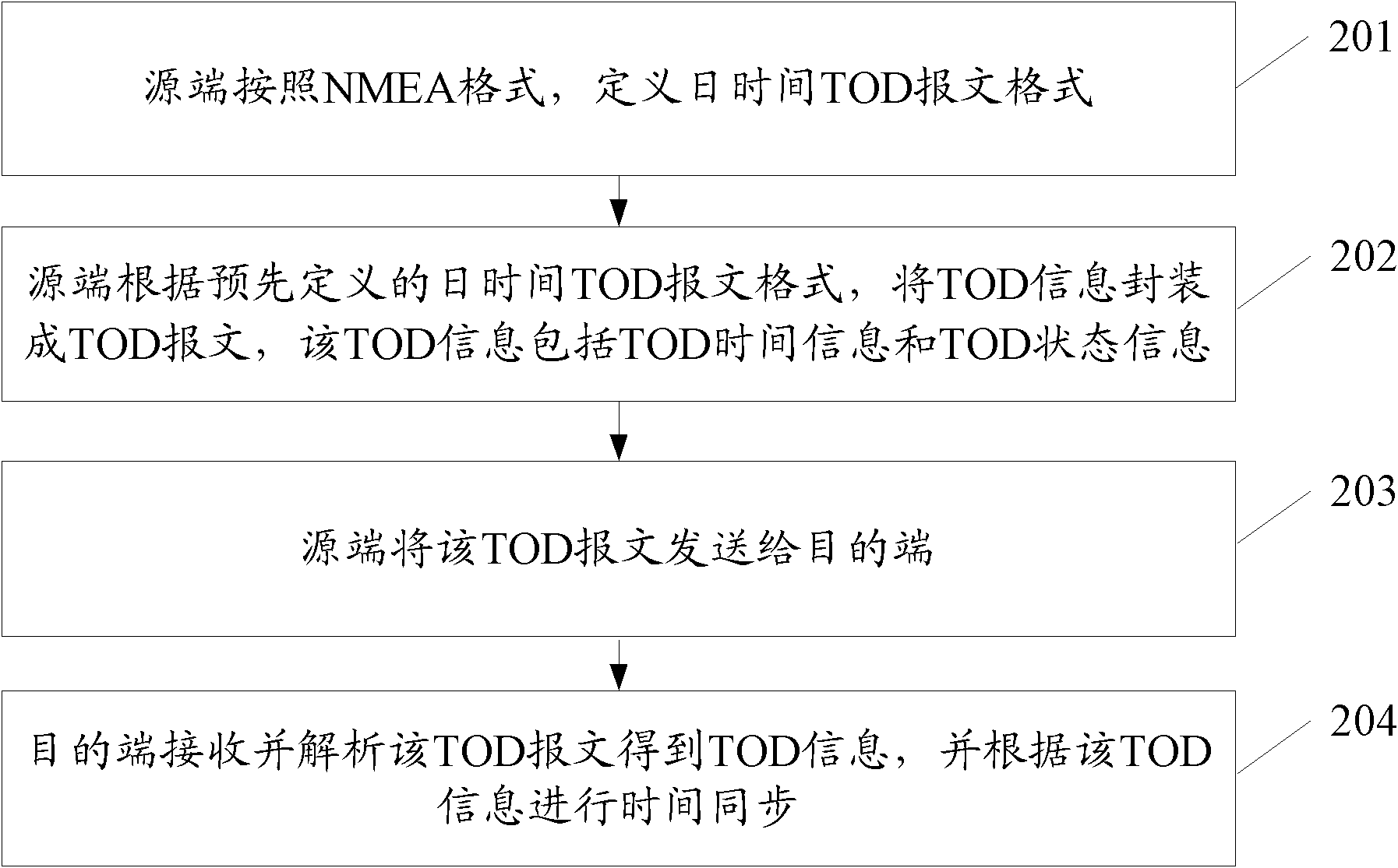 Method and device for sharing clock reference source